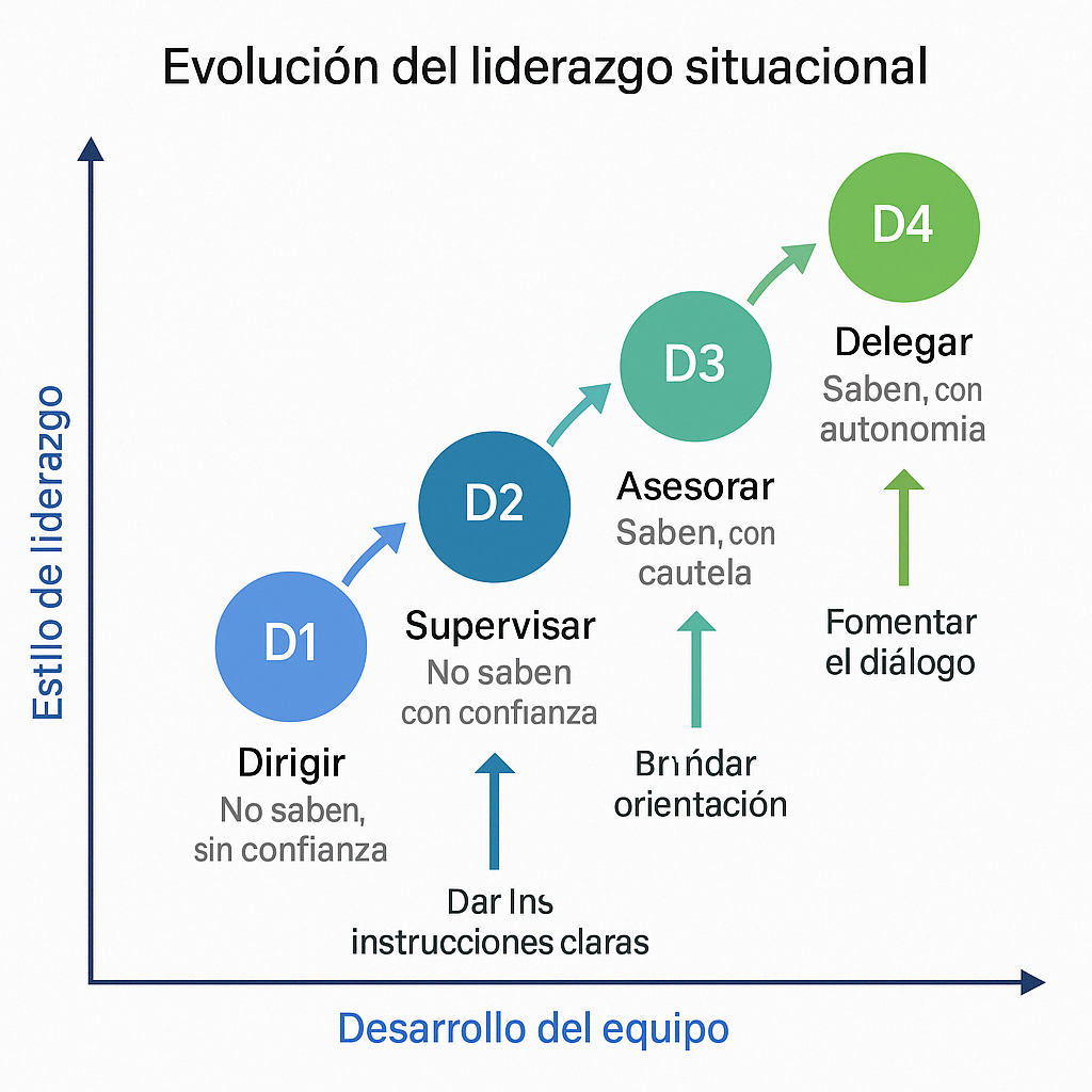 Liderazgo situacional
