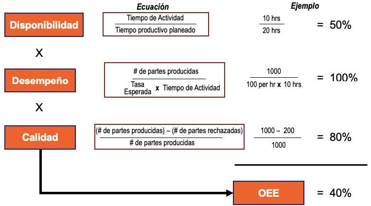 Fórmula del OEE